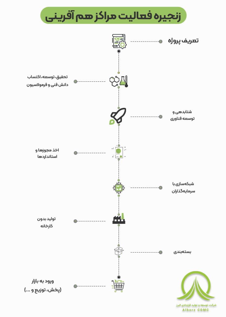 مرکز هم آفرینی